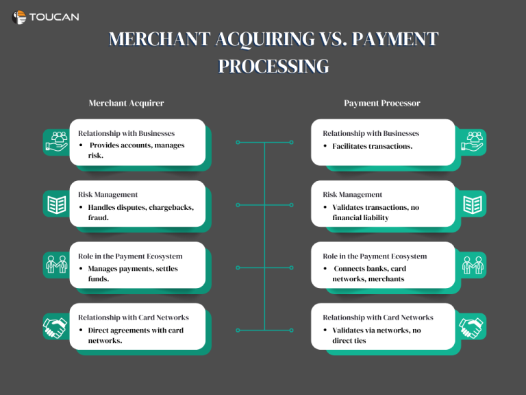 What is merchant acquiring? What are the benefits of merchant acquiring? What are the challenges in merchant acquiring? What is payment processing? What is example of merchant acquiring?