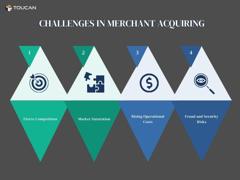 What are the challenges in merchant acquiring? What is payment processing? What is example of merchant acquiring?