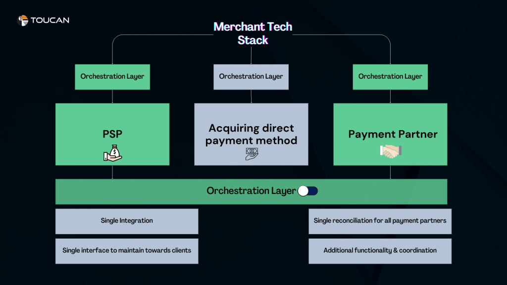 What is meant by payment orchestration? What is transaction orchestration? Difference between PSP and payment orchestration? Do I need a payment orchestration? What