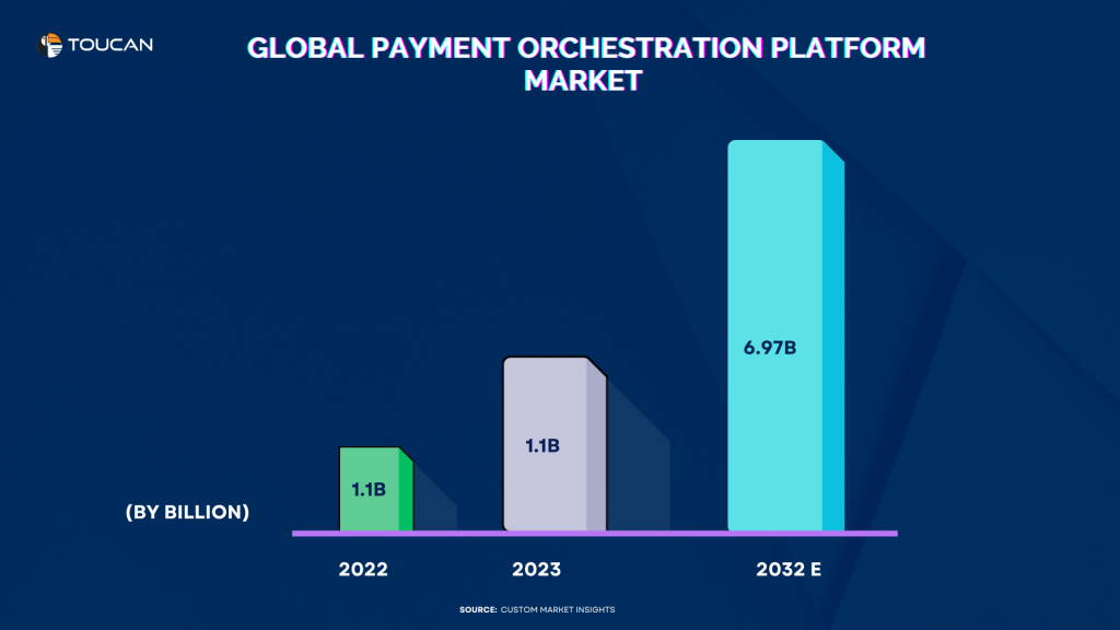 What is meant by payment orchestration? What is transaction orchestration? Difference between PSP and payment orchestration? Do I need a payment orchestration?