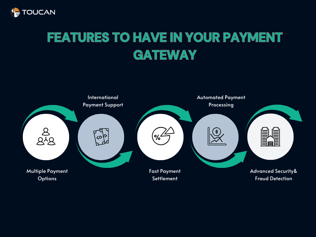 What is payment gateway? How does a payment gateway work? What are the challenges in adopting payment gateway? What is the payment gateway market? How to integrate payment gateway on your website?