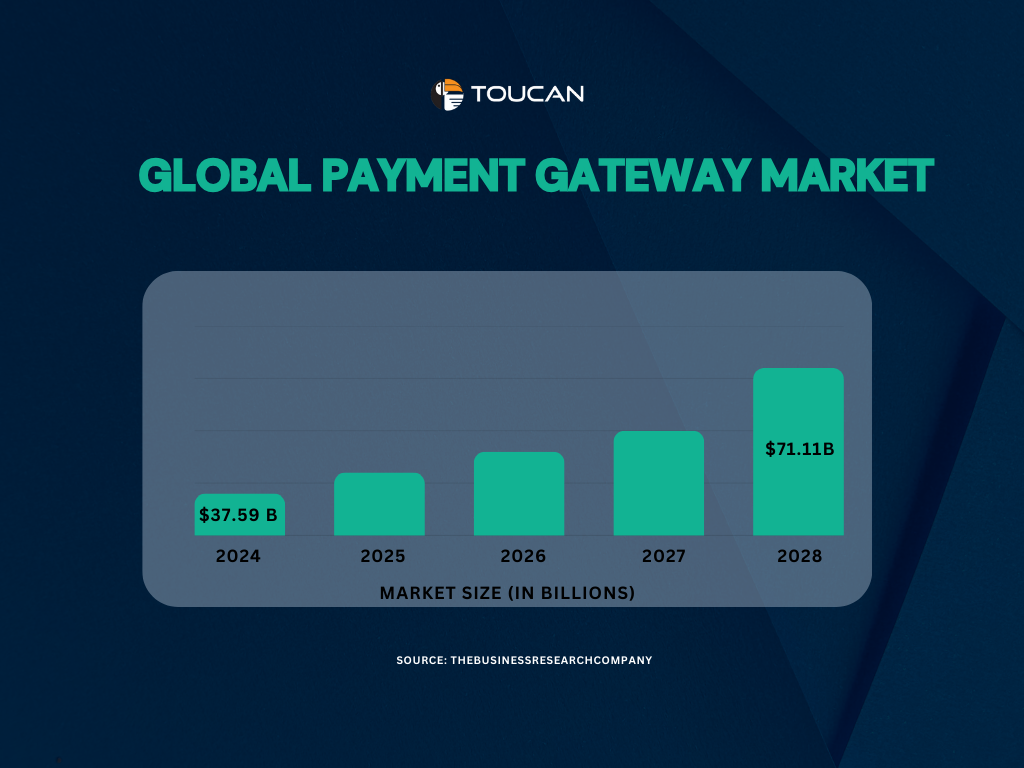 What is payment gateway? How does a payment gateway work? What are the challenges in adopting payment gateway? What is the payment gateway market? How to integrate payment gateway on your website?