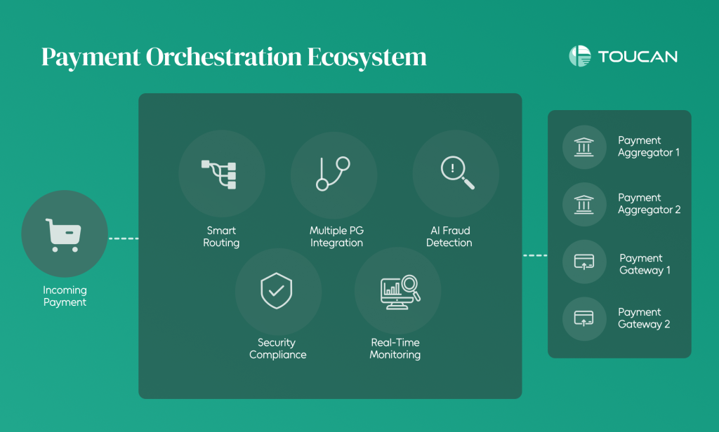 E-commerce and payment orchestration Fashion industry and Payment Orchestration Payment Orchestration for subscription services Payment Orchestration for gaming industry payments Payment Orchestration for multiple payment gateways E-commerce growth stats What is payment orchestration layer Best payment orchestration layer Payment orchestration features