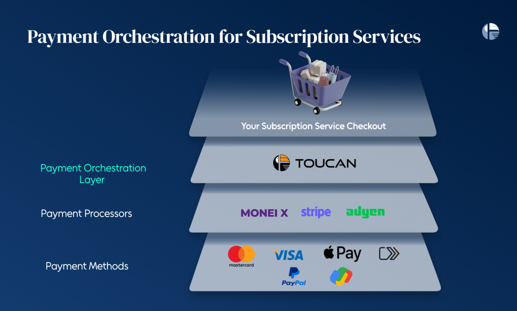 E-commerce and payment orchestration Fashion industry and Payment Orchestration Payment Orchestration for subscription services Payment Orchestration for gaming industry payments Payment Orchestration for multiple payment gateways E-commerce growth stats What is payment orchestration layer Best payment orchestration layer