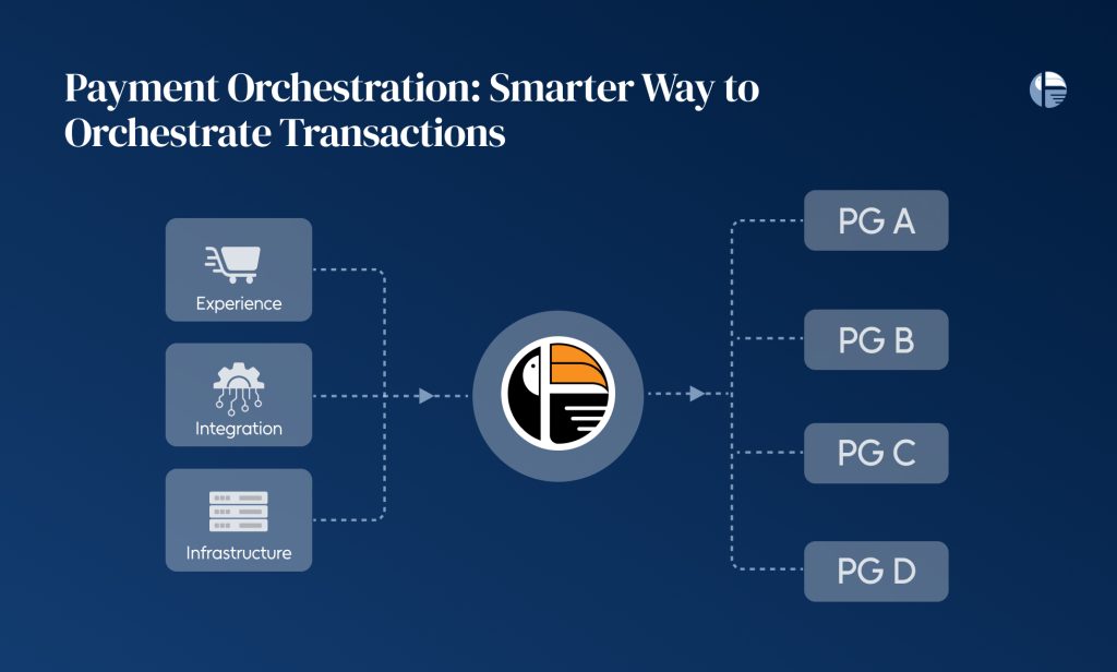 Smarter Way to Orchestrate Transactions How to increase payment success? Payment success rate Benefits of payment orchestration Benefits of orchestrating payments Challenges in smooth transactions How to make payments easy?