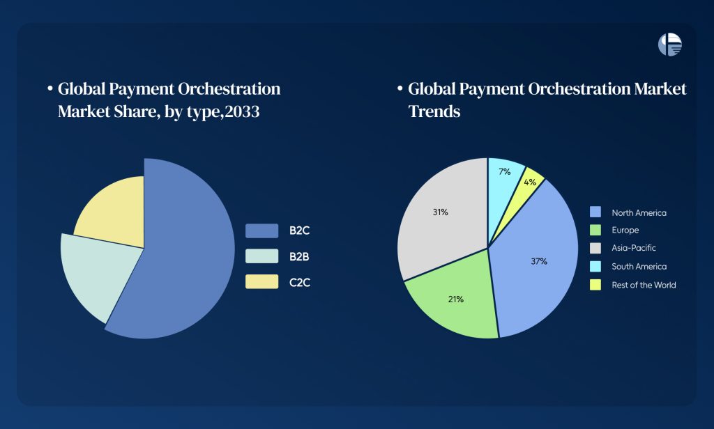 Smarter Way to Orchestrate Transactions How to increase payment success? Payment success rate Benefits of payment orchestration Benefits of orchestrating payments Challenges in smooth transactions How to make payments easy?