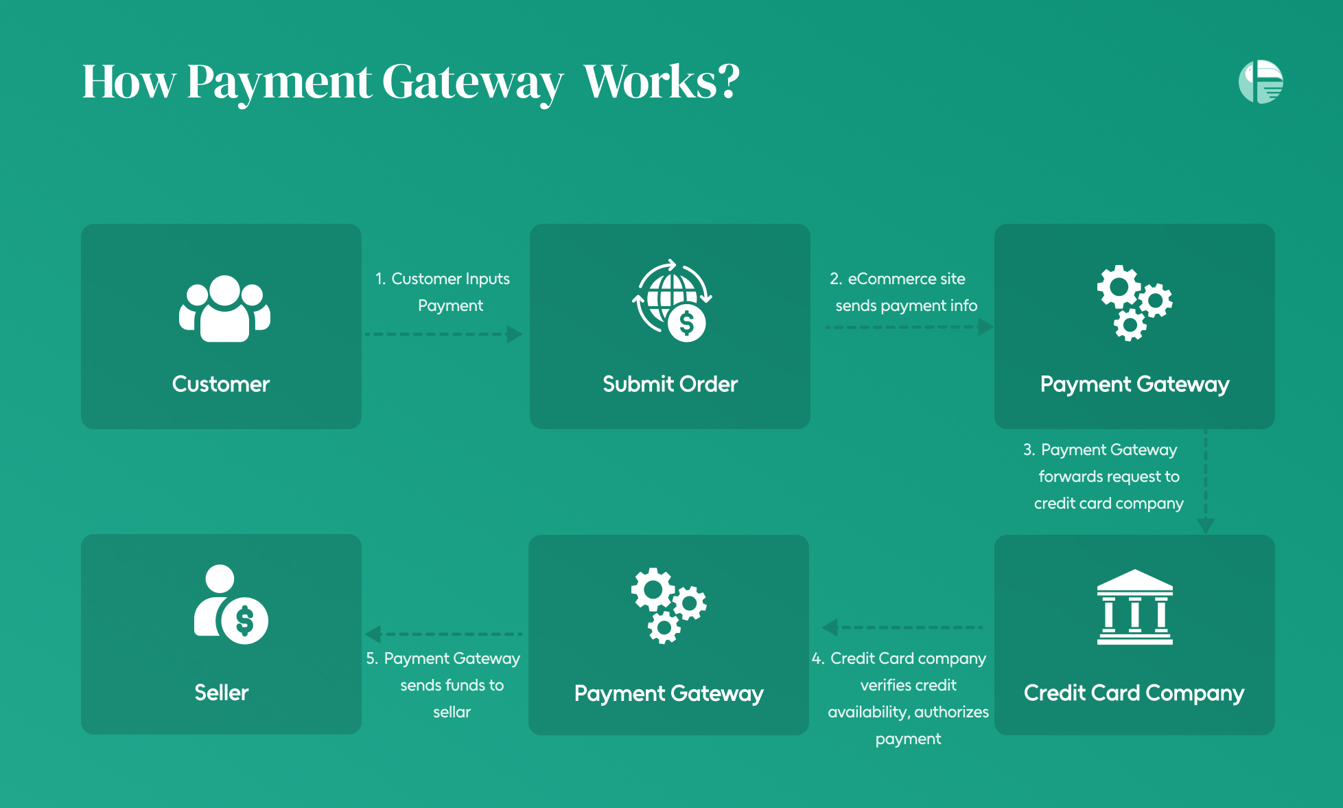 What is a payment switch What is a switch What is a payment gateway? Difference between payment gateway and payment switch Do I need a payment gateway Do I need a payment switch How to make transactions safely How to ensure safe transactions