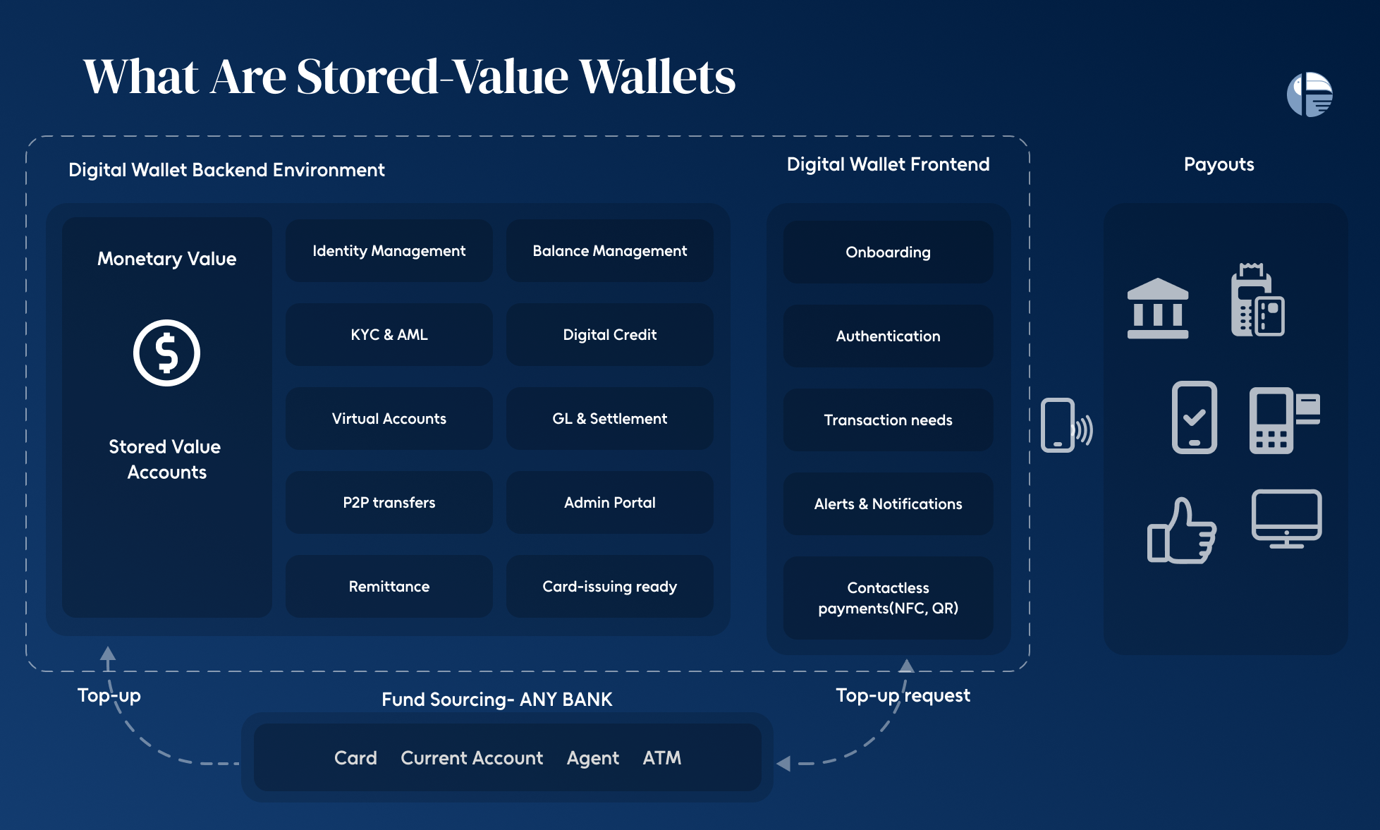 What are digital wallets in fintech What are the types of digital wallets in fintech 
