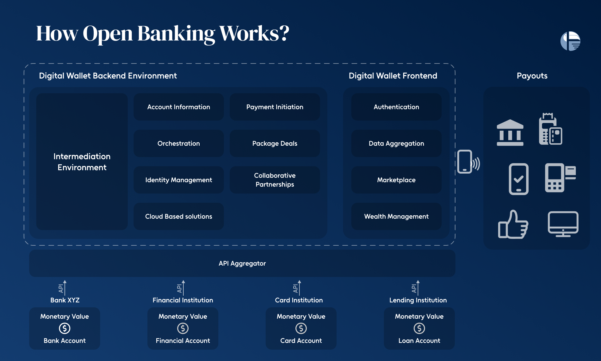 What are digital wallets in fintech What are the types of digital wallets in fintech