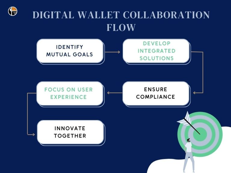 How Digital Wallets are Transforming Financial Institutions And Banks?