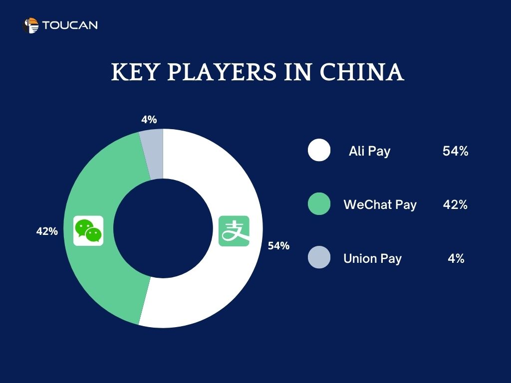 Alipay digital wallet WeChat digital wallet Digital wallets in China 