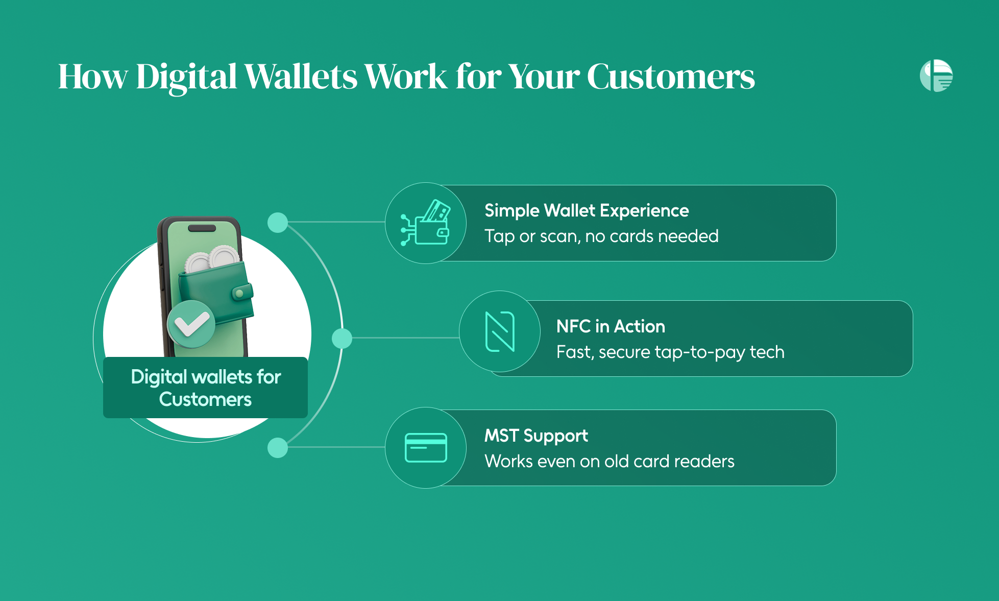 What are digital wallets Technology behind digital wallets Can digital wallets boost revenue 