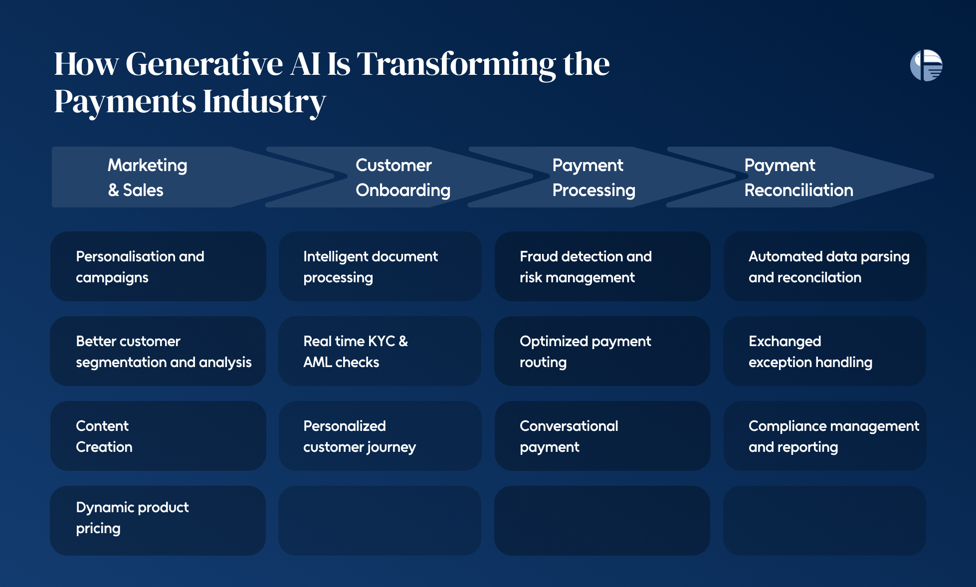 What is Generative AI What is the full form of Gen AIWhat is Gen AI in payments What are the use cases of Gen AIHow Gen AI models evolved Is Gen AI risky 