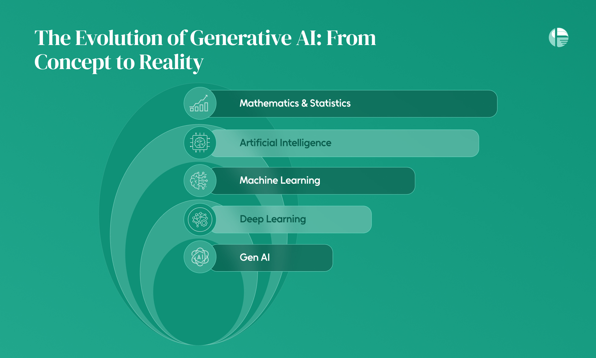What is Generative AI What is the full form of Gen AIWhat is Gen AI in payments What are the use cases of Gen AIHow Gen AI models evolved Is Gen AI risky 