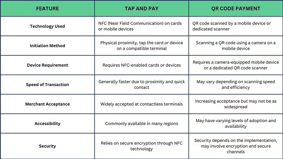 How To Choose The Right Payment Method? What are QR Payments How QR Payment works Is QR Payment safe QR Payment vs Tap and Pay
