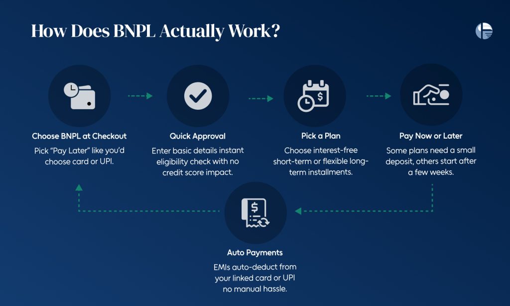 BNPL Business Model Explained: How It Works & Why It’s Growing