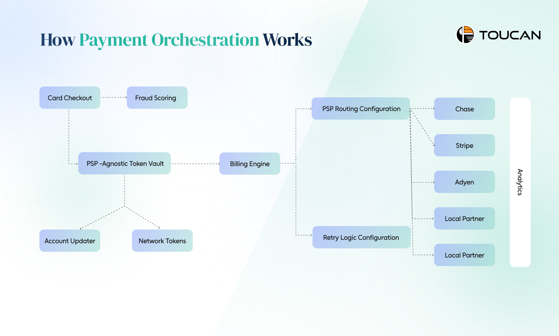 Payment orchestration working
