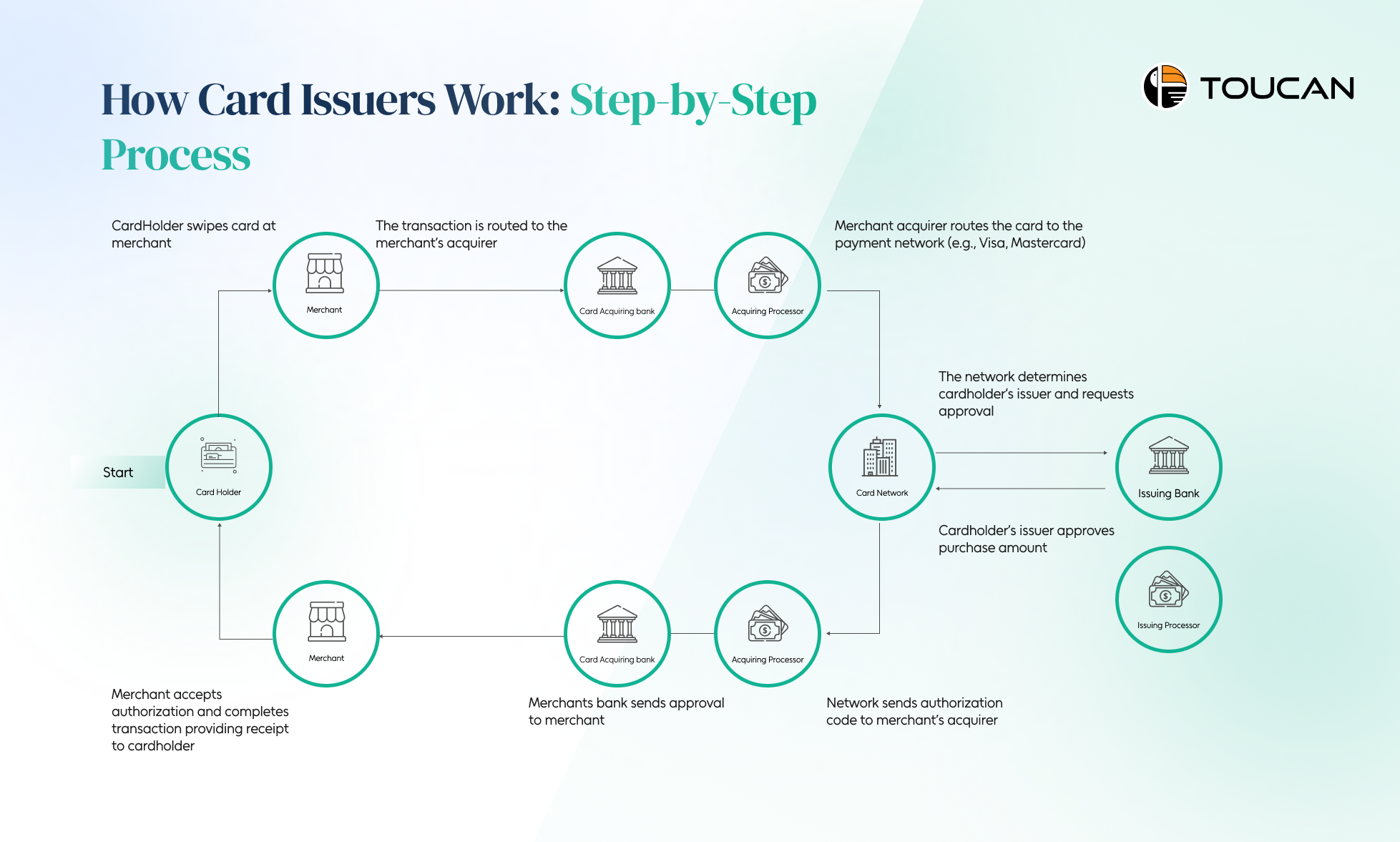Card issuing process 