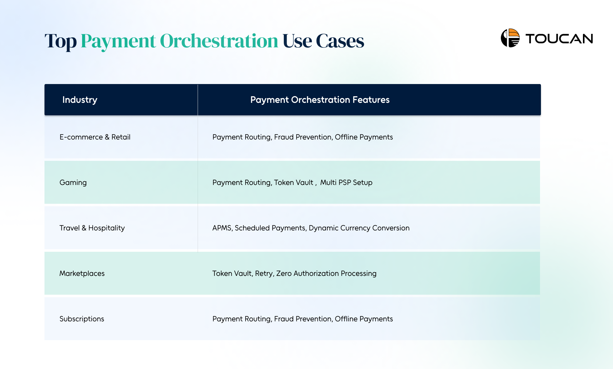What are Payment Orchestration use cases
