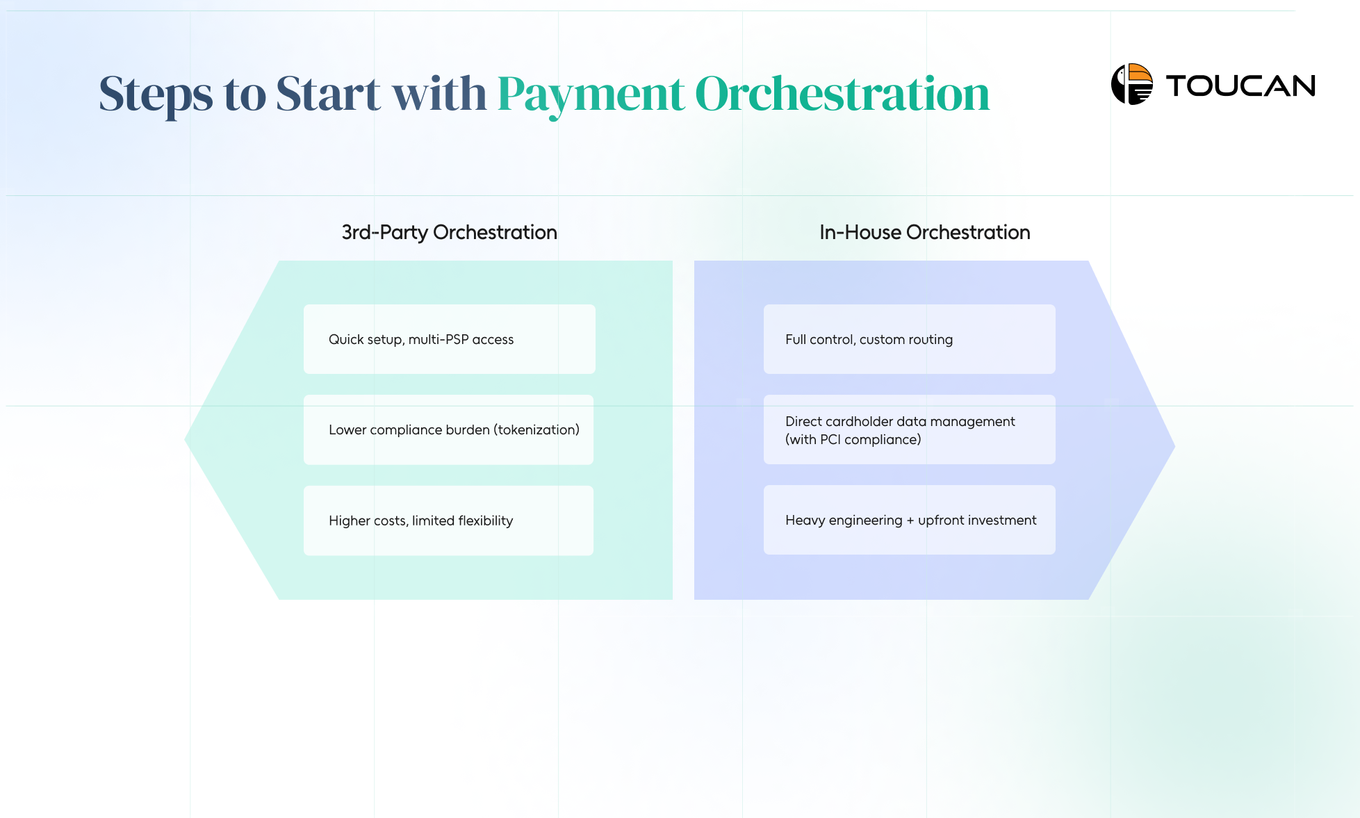 Payment orchestration development vs In-house orchestration 