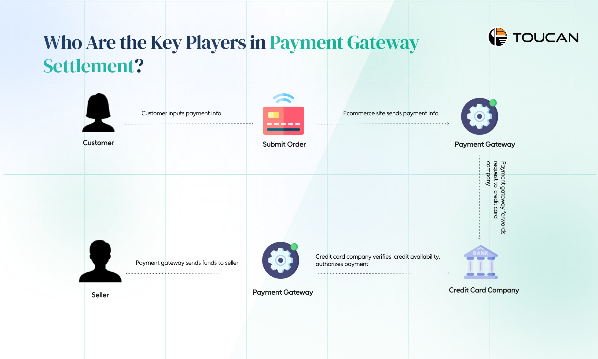 Key Players in Payment Gateway Settlement?