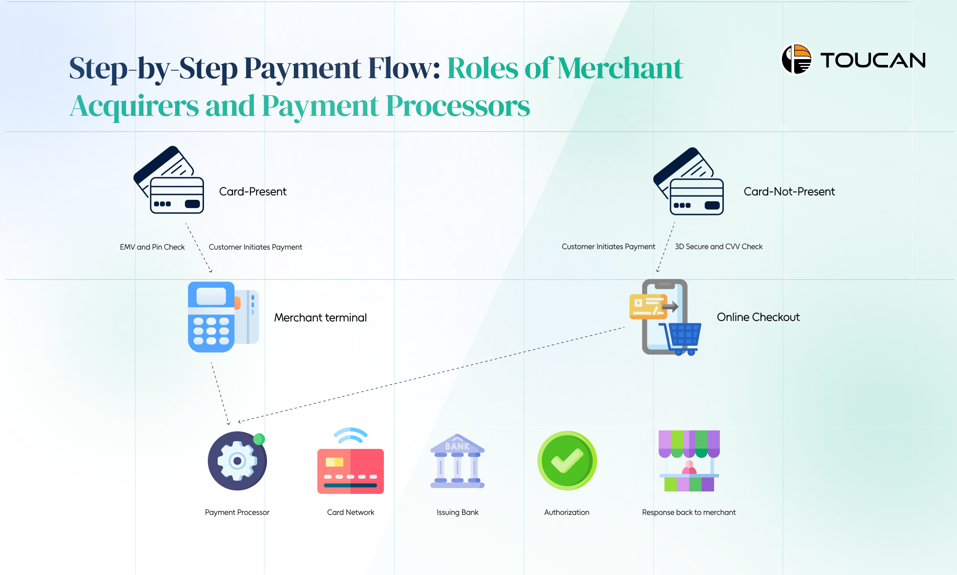 Step-by-step payment flow 