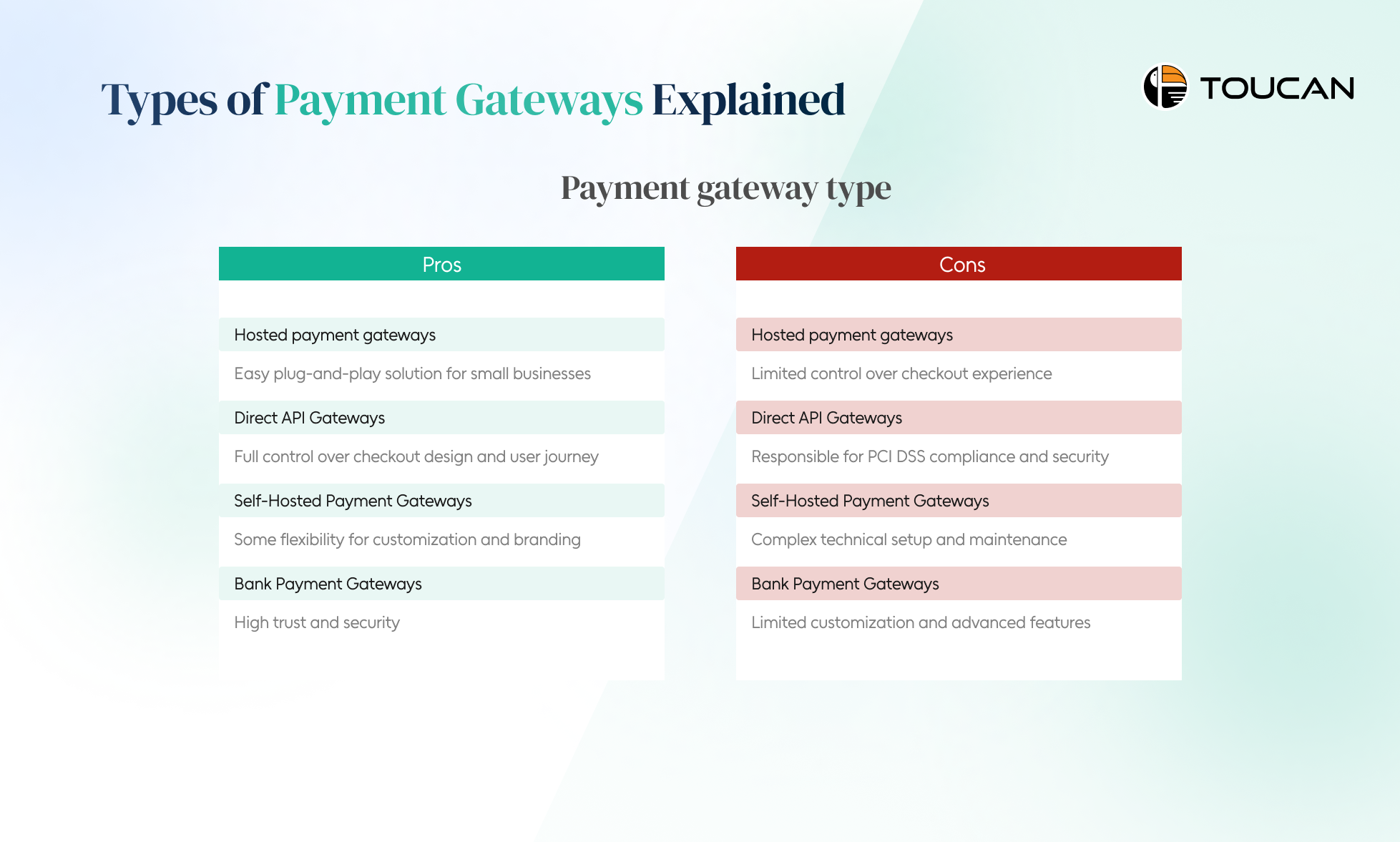 What are the Types of Payment Gateways 