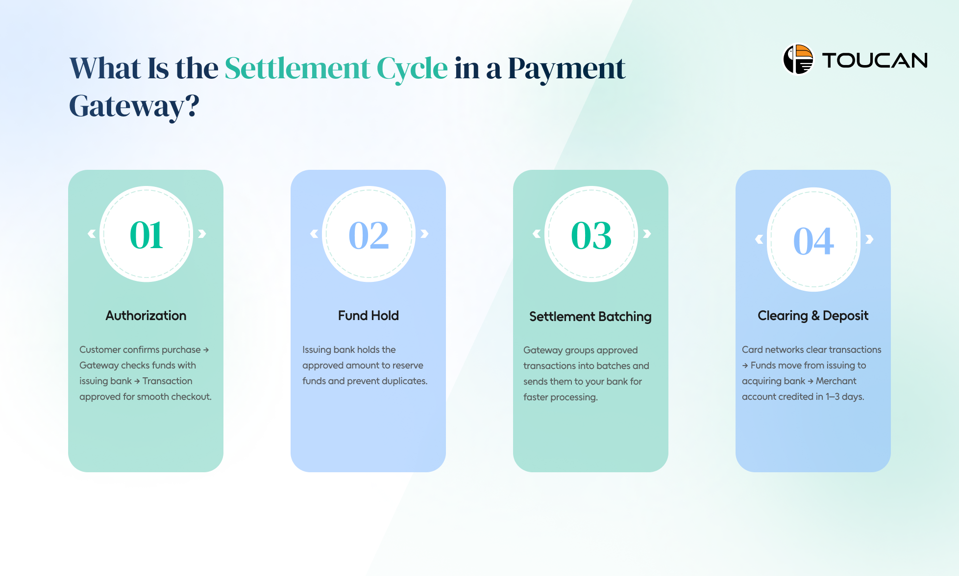 Settlement Cycle in a Payment Gateway