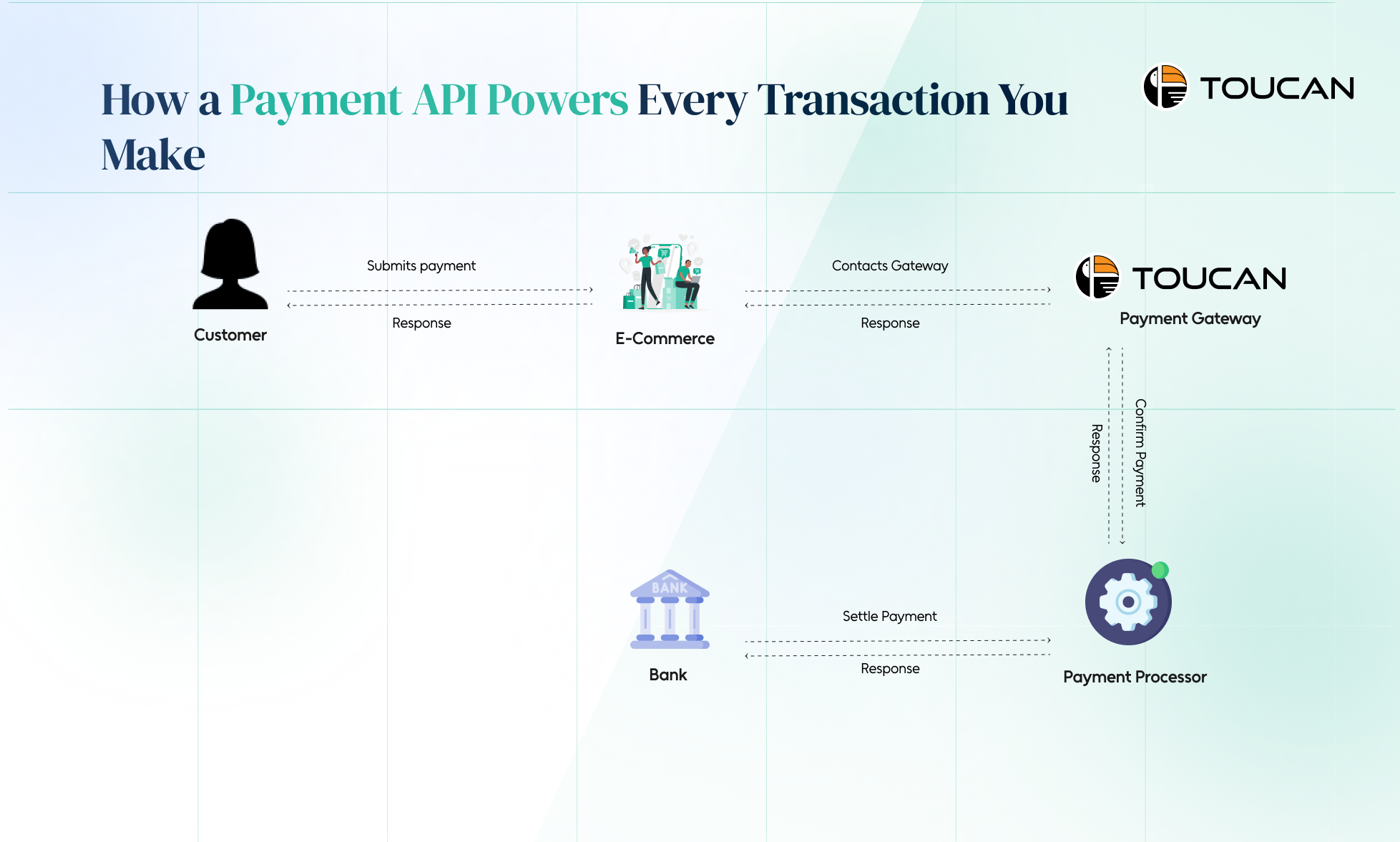 How API works?