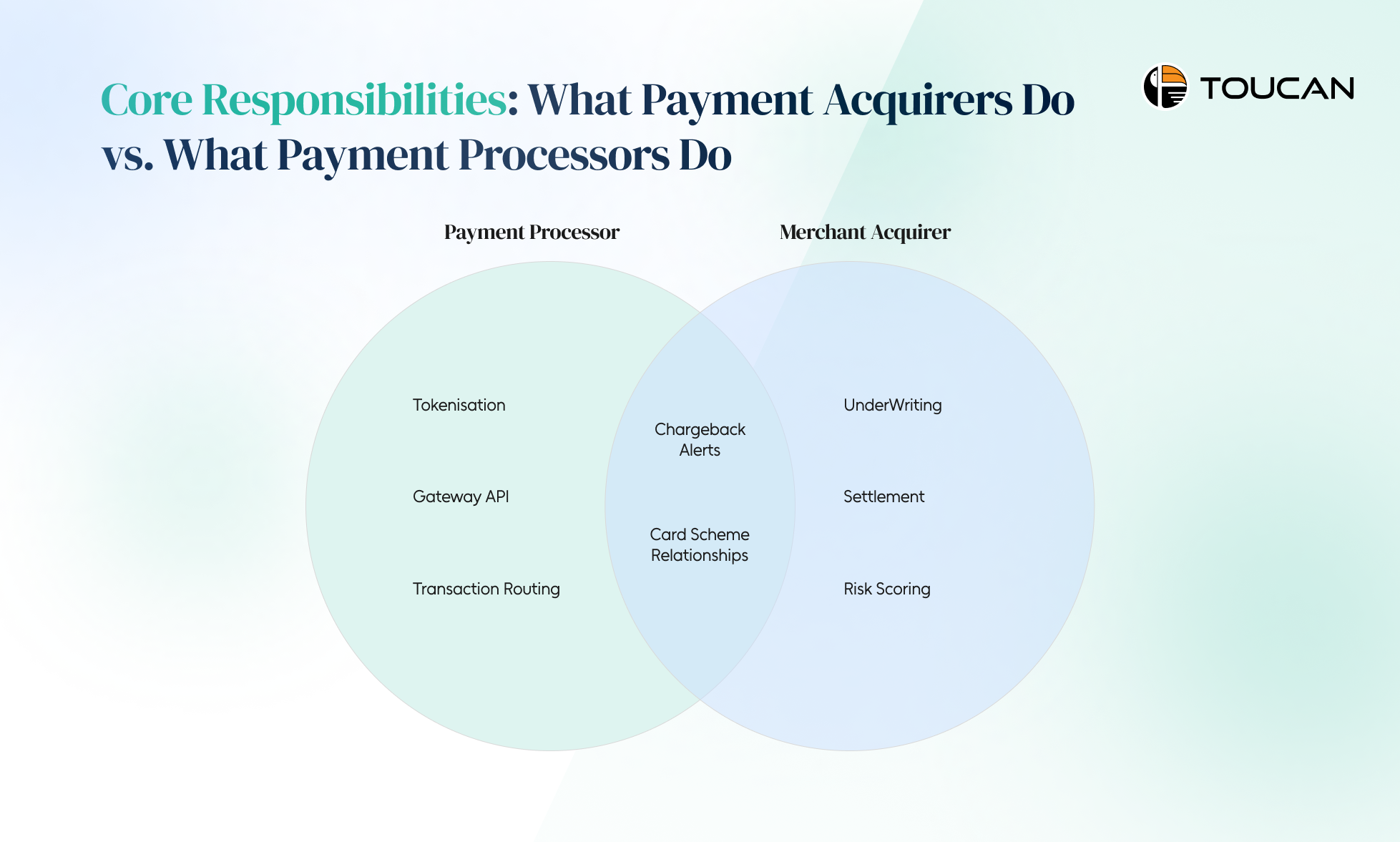 Payment Acquirers vs. Payment Processors