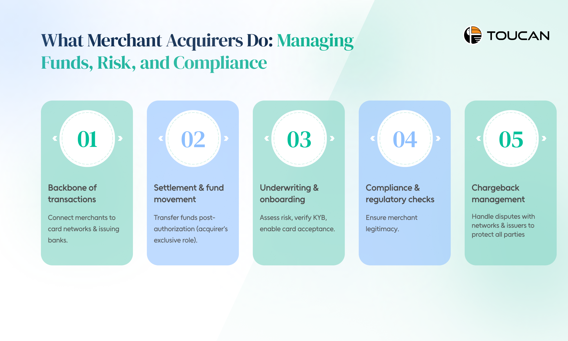 Role of Merchant Acquirers
