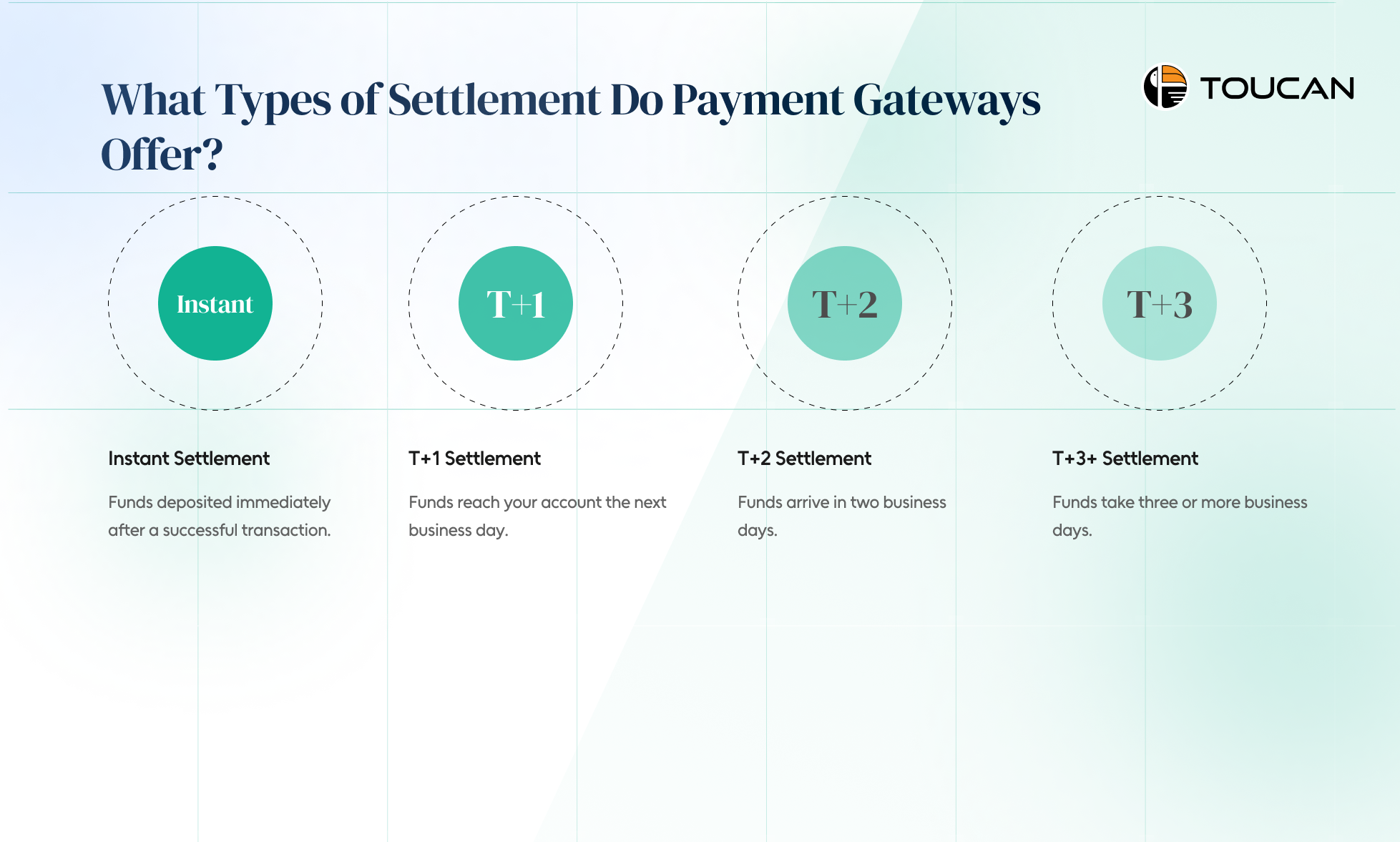 Types of Settlement in PG