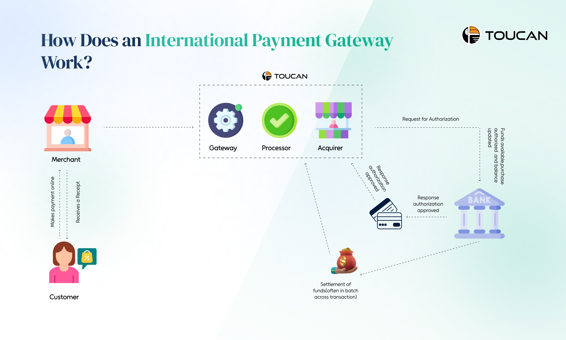 How International Payment Gateway works?