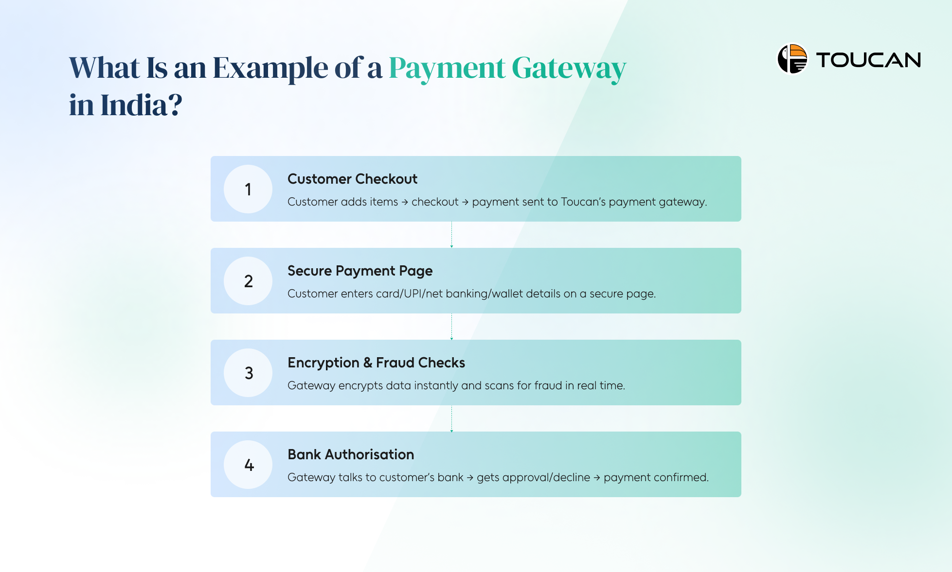 Example of a Payment Gateway in India
